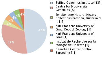 Sequencing Labs