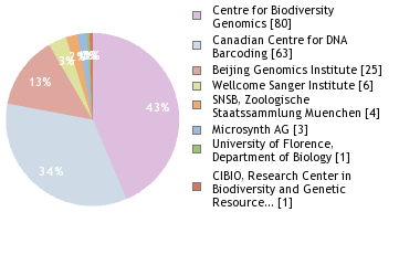 Sequencing Labs