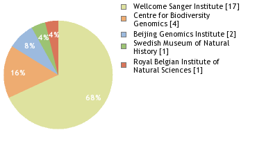 Sequencing Labs