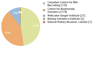 Sequencing Labs