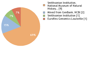 Sequencing Labs