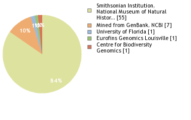 Sequencing Labs