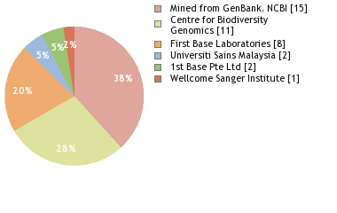 Sequencing Labs