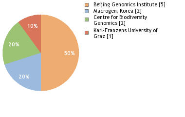 Sequencing Labs