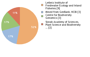 Sequencing Labs