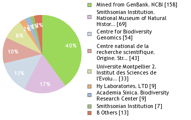 Sequencing Labs