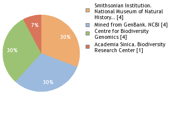 Sequencing Labs