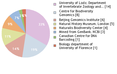 Sequencing Labs