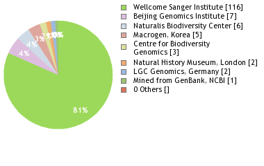 Sequencing Labs