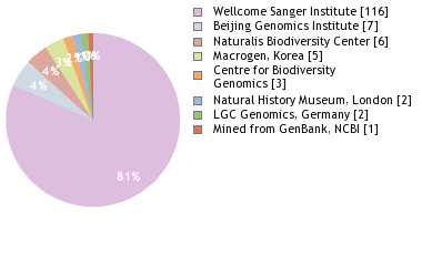 Sequencing Labs