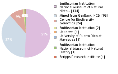 Sequencing Labs