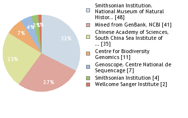 Sequencing Labs