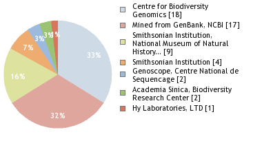 Sequencing Labs