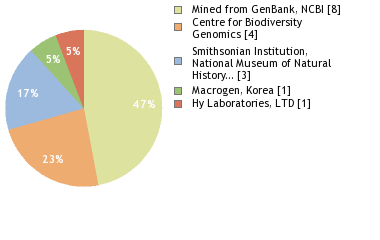 Sequencing Labs