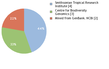 Sequencing Labs