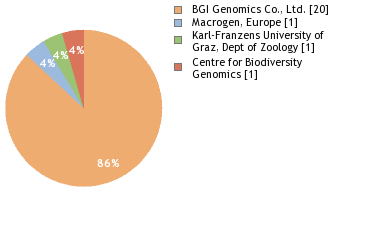 Sequencing Labs