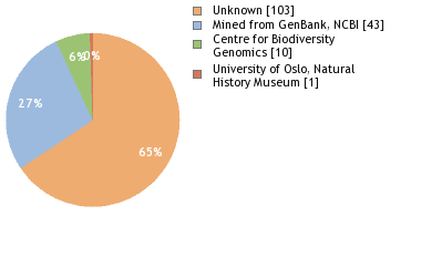 Sequencing Labs