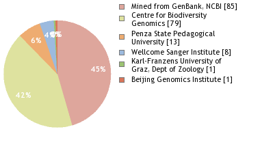 Sequencing Labs