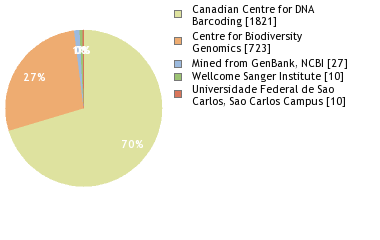 Sequencing Labs