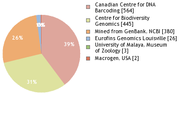 Sequencing Labs