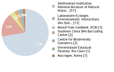 Sequencing Labs