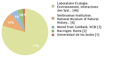 Sequencing Labs