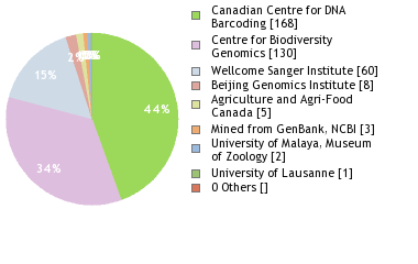 Sequencing Labs