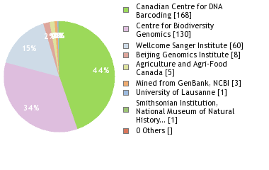 Sequencing Labs