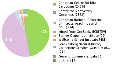 Sequencing Labs