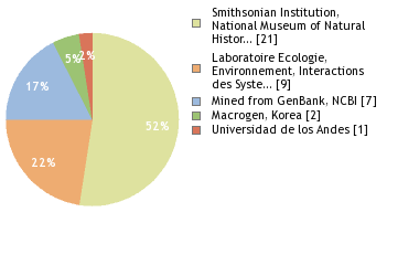 Sequencing Labs