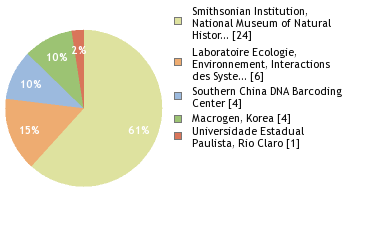 Sequencing Labs