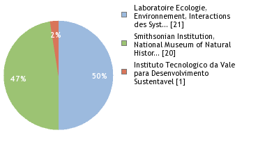 Sequencing Labs