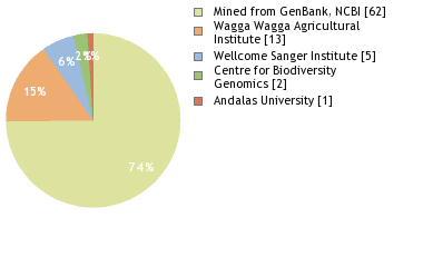 Sequencing Labs