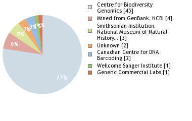 Sequencing Labs