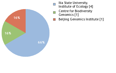 Sequencing Labs