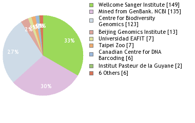 Sequencing Labs