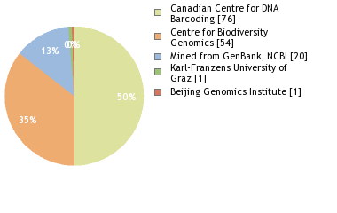 Sequencing Labs