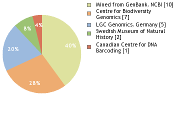 Sequencing Labs