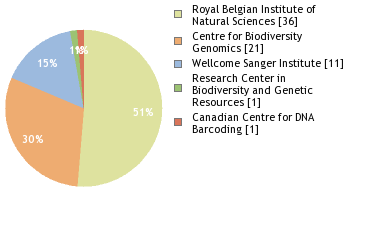 Sequencing Labs