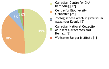 Sequencing Labs