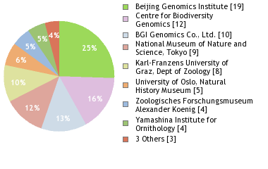 Sequencing Labs