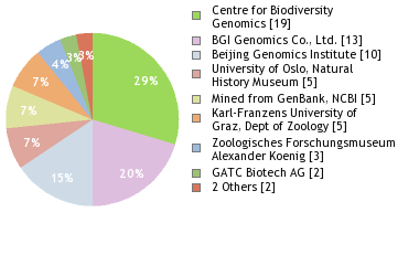 Sequencing Labs