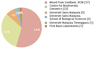 Sequencing Labs