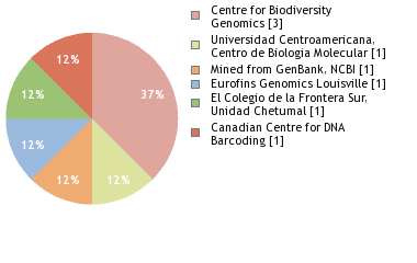 Sequencing Labs