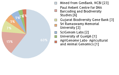 Sequencing Labs