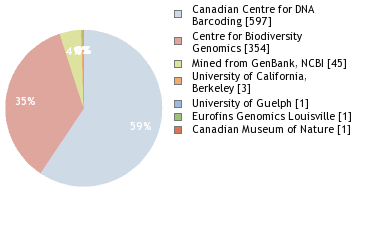 Sequencing Labs