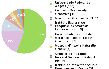 Sequencing Labs