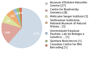 Sequencing Labs