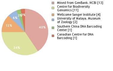 Sequencing Labs