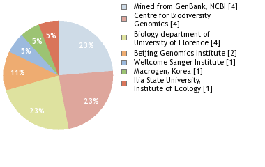 Sequencing Labs